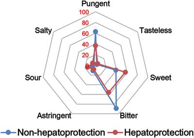 Identification of hepatoprotective traditional Chinese medicines based on the structure–activity relationship, molecular network, and machine learning techniques